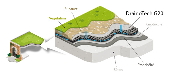 Horizontale drainage van extensieve en intensieve groendaken