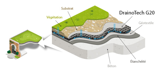 Drainage horizontal des toitures vertes extensives et intensives