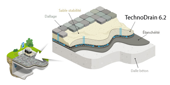 Shéma explicatif technodrain 6.2 drainage horizontale