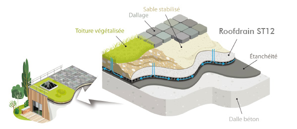 Horizontal drainage under paving – terraces